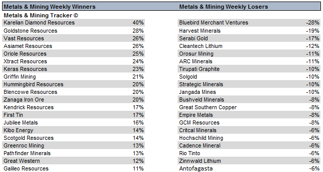 MetalsMiningT's tweet photo. Weekly UK Metals &amp; Mining Movers #KDR #GRL #VAST #ARS #ORR #XTR #KRS #GFM #HUM #BRES #BMV #HMI #SRB #CTL #OMI #SMLP #JAN https://t.co/G97yEi9dMh