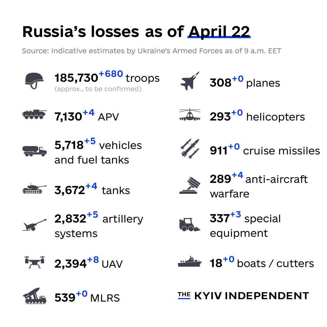 KyivIndependent's tweet photo. These are the indicative estimates of Russia’s combat losses as of April 22, according to the Armed Forces of Ukraine. https://t.co/0n9G4krXI6