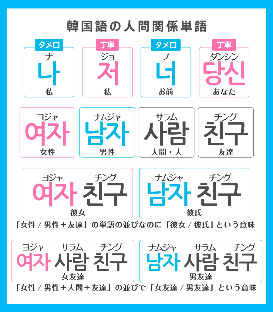 hangul_sonho's tweet photo. これ知らないと絶対に間違えるんですが、
韓国語で「女＋友達」と書くと「彼女」という意味になるんですよね。

女友達と表したい時は「女＋人＋友達」と書かないといけないのでここは直訳で覚えていると必ず間違えることです。

僕は小さい時にこれがわからなくて彼女いるって周りに言ってました https://t.co/sQd1Hvxem8