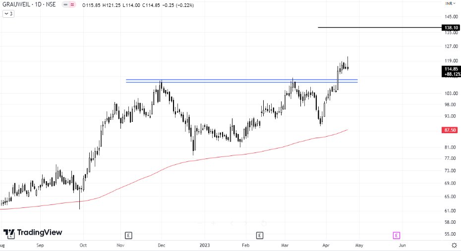 RideBnf's tweet photo. #GRAUWEIL #NSE #INDIA 
Beautiful Cup and Handle Breakout !!
Probable target mentioned. .
#technicalanalysis #classicalcharting https://t.co/i6BgtIIdJT