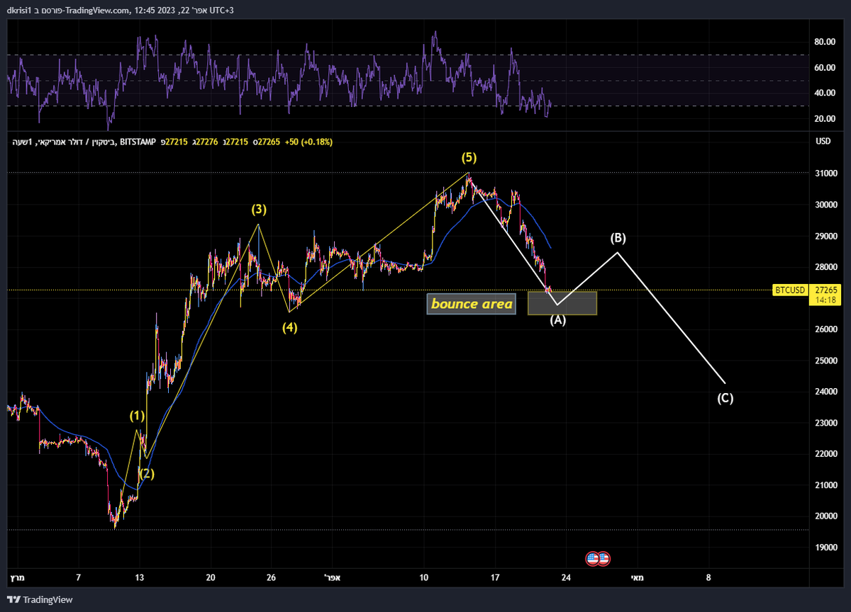duducrisi's tweet photo. #BTC TA
Slow weekend with oversold

#Elliottwave 
#TradingView #tradinglite #BTC  #ETH #Ethereum #SPX500 #LDO #SOL #DXY #CryptoNews #TOTAL3 #MARKETCUP https://t.co/8QyE7SyyyR