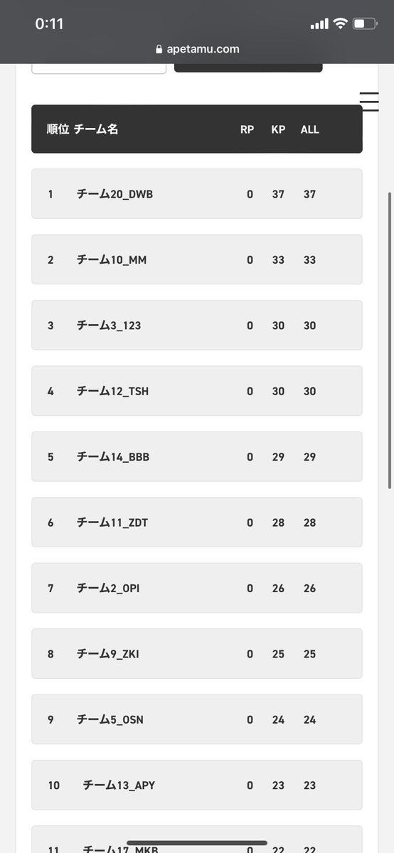 apex_disclose10's tweet photo. バルハルトカップ5位でした！！
僕個人は色々やらかしたけど、味方のグロさんとカミヤさんキャリーありがとうございました！
楽しかったです！！ https://t.co/tLatafRi1f