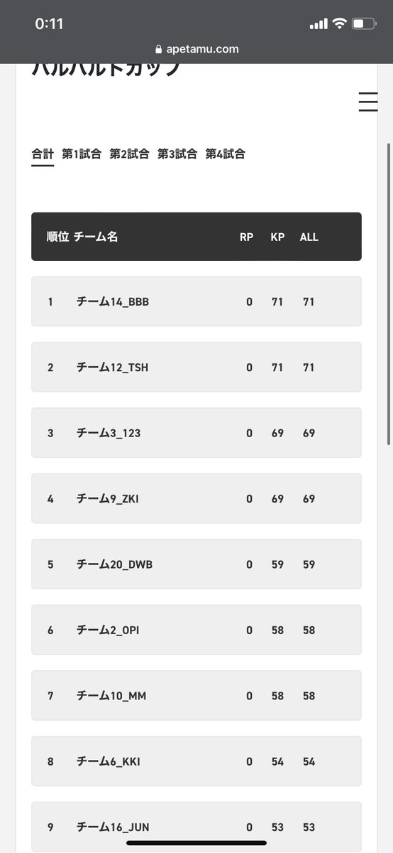 apex_disclose10's tweet photo. バルハルトカップ5位でした！！
僕個人は色々やらかしたけど、味方のグロさんとカミヤさんキャリーありがとうございました！
楽しかったです！！ https://t.co/tLatafRi1f