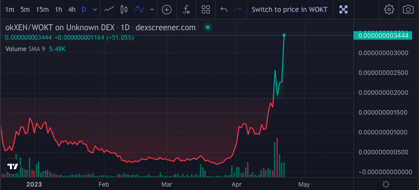3ullzilla's tweet photo. @mrJackLevin okxen is doing so well.. when can we burn it all with xenfts?

@MEXC_Global lets get okxen listed with its brothers! support the movement!! https://t.co/MDZFwYYIbO