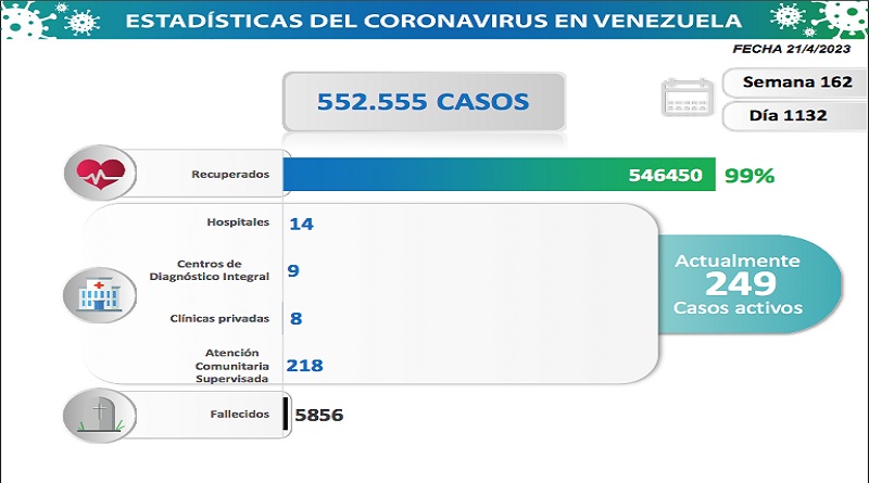 VTVcanal8's tweet photo. Día 1.132 | Lucha contra la COVID-19: Venezuela registra 7 nuevos contagios en las últimas 24 horas

#FiestaDeportivaDelALBA

https://t.co/lslbVdgP7w https://t.co/YtLwRZbwow