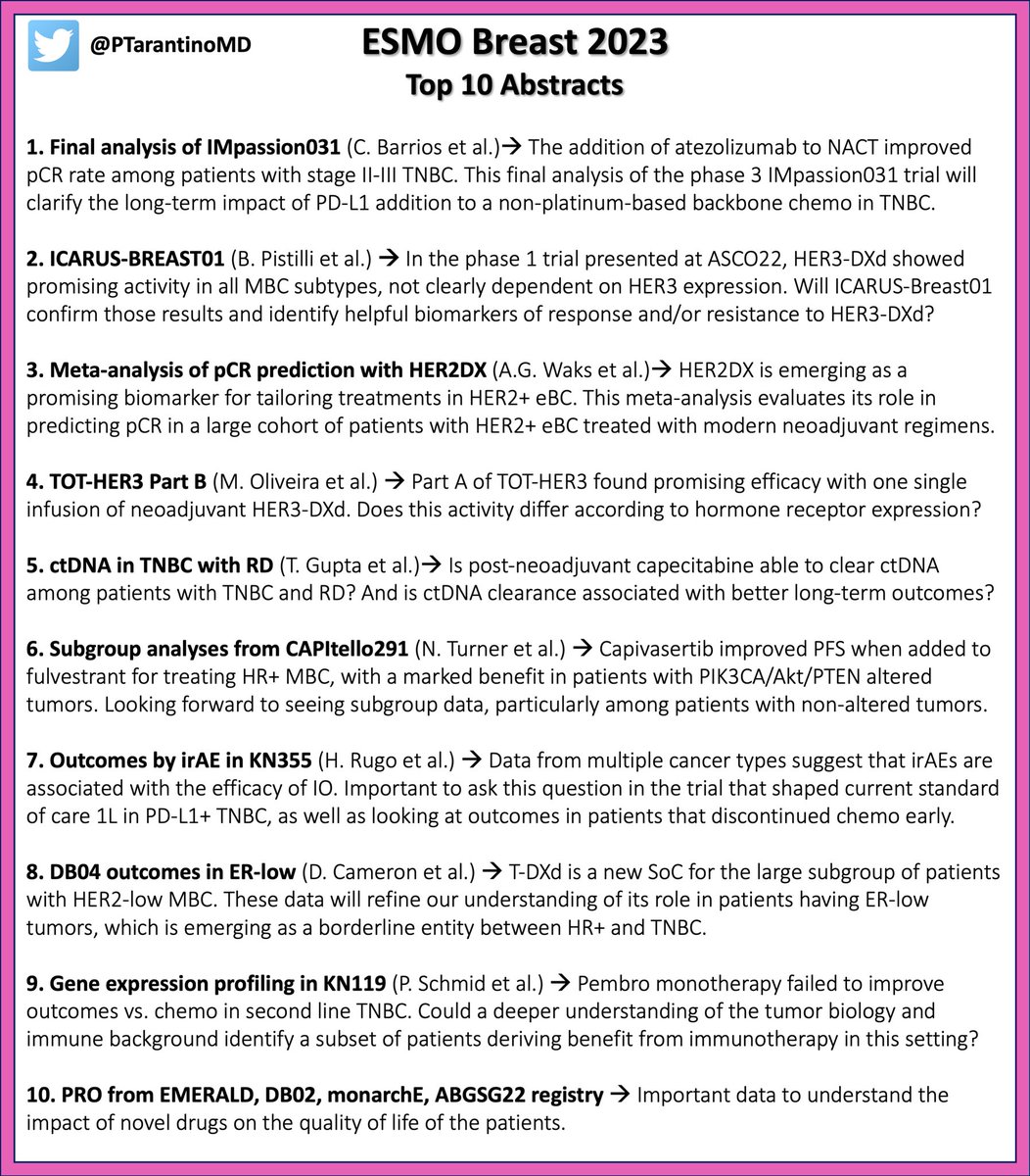 PTarantinoMD's tweet photo. Excited for the upcoming #ESMOBreast23, which will feature impactful new data and many outstanding educational sessions. Wonderful job by Congress Co-Chairs @ErikaHamilton9, S. Delaloge &amp; SB Kim plus the whole Scientific Committee. Here’s my personal top 10 oral presentations!👇 https://t.co/pZoi5mpwJE