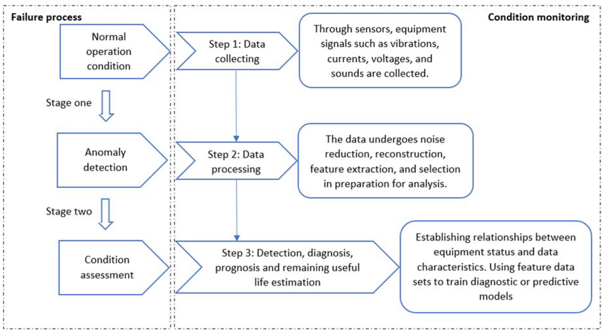 #Daily_Share #highlyviewedpaper

'A Review on Data-Driven Condition Monitoring of Industrial Equipment' by Ruosen Qi, Jie Zhang, and Katy Spencer

#Views: 1151
#Citations: 1

mdpi.com/1999-4893/16/1… #mdpialgorithms via @ComSciMath_Mdpi 

#faultdetection #faultdiagnosis