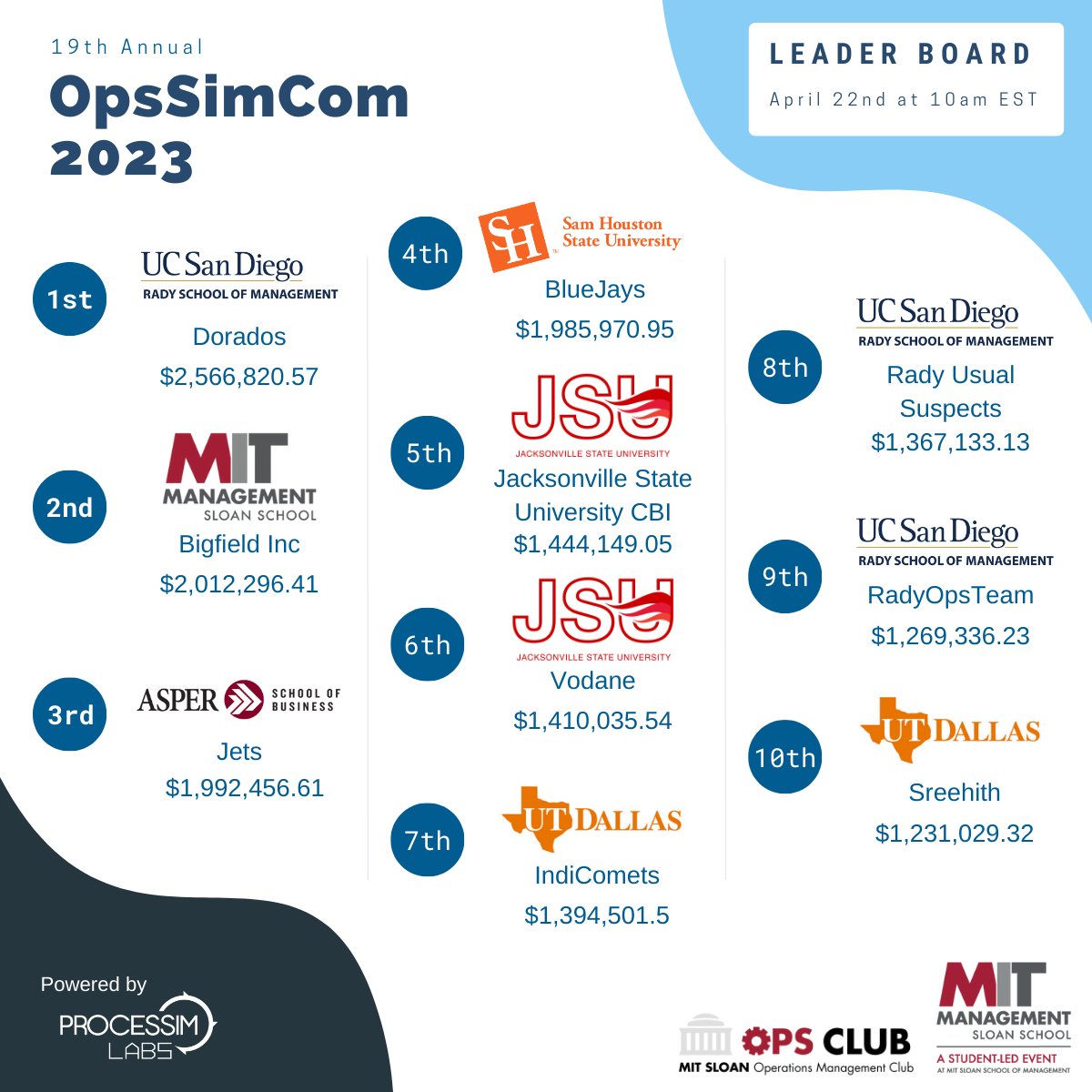 ProcessimLabs's tweet image. Start of the 2nd day of the competition and we see @RadySchool with a solid lead and 3 teams in the Top 10!

Are they getting their 5th #OpsSimCom win?

#OpsSimCom2023 🧵1/3