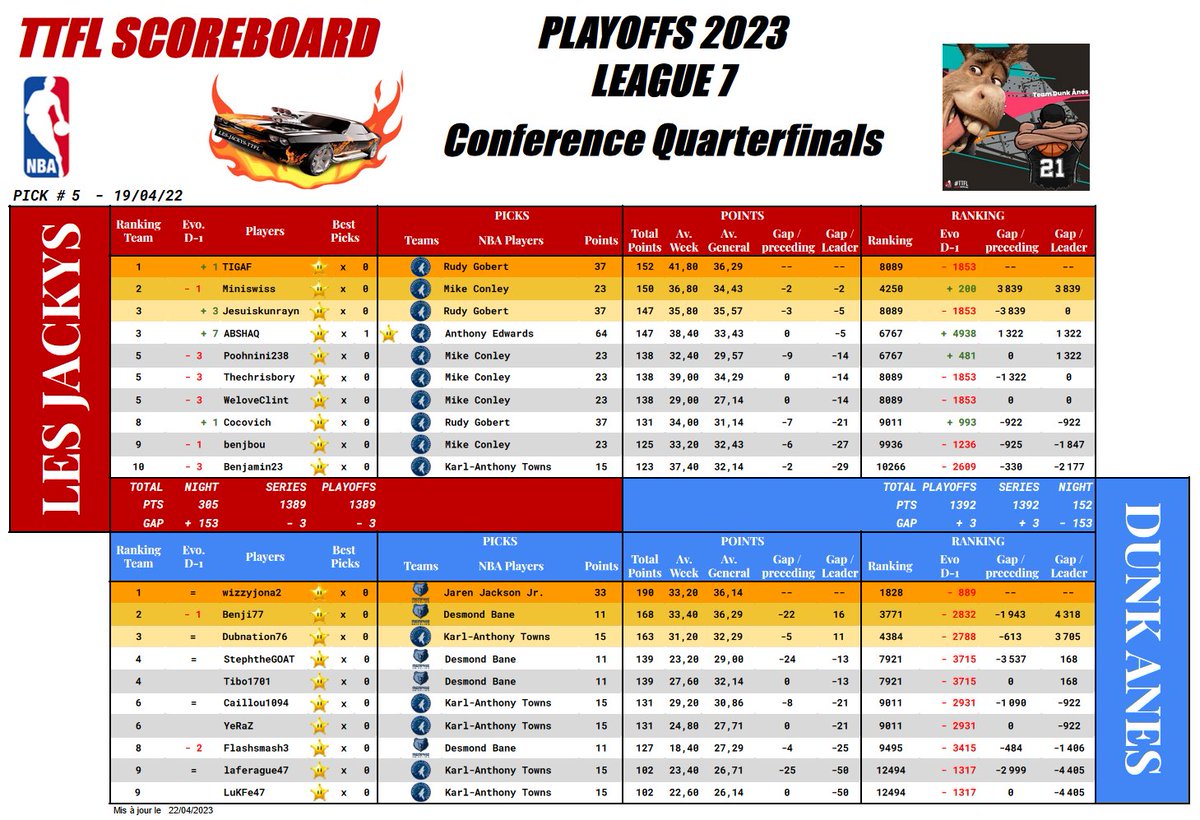 🏀NBA Playoffs 2023
📅 Round 1 | Pick #05

<a href="/LesJackysTTFL/">LES JACKYS TTFL</a>  ▶ 
Nuit : 305 pts
Série : 1389 Pts

<a href="/AnesTtfl/">Team DUNK ANES - TTFL</a> ▶️ 
Nuit : 152 pts
Série : 1392 Pts

<a href="/TTFLab/">TrashTalk Fantasy Lab</a> | #TTFLigue7 | #TTFL | #NBAPlayoffs