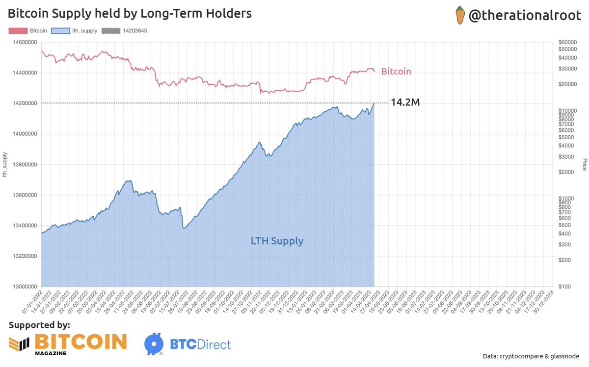 learnerscrypto's tweet photo. #Bitcoin Crisi di liquidità!!! Grazie a questo grafico di @therationalroot (thanks for the chart)...possiamo vedere come siamo ad un nuovo ATH per la supply detenuta dai Long Term Holders!!!
PS: 🤩in uscita tra poco un nuovo video sul canale Cryptolearners https://t.co/iCQ0hgMiiV