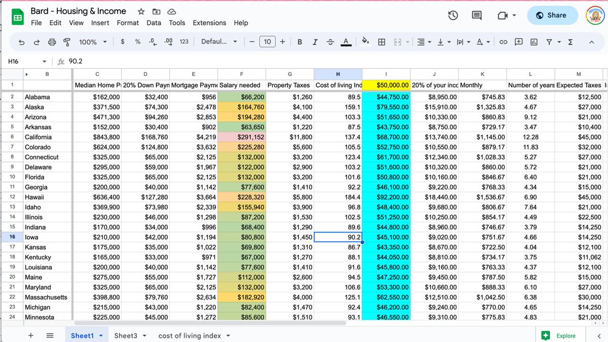 I used Google Bard to create a chart of how much money you would need in each state to buy a 3 bedroom 2 bath house. Then made a column for teacher salary with a base of 50,000 multiplied by the cost of living index.

docs.google.com/spreadsheets/d… 

#googleEDU