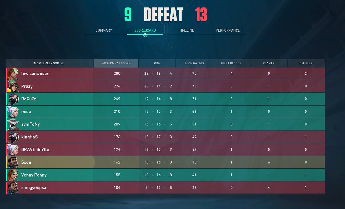 OompaRoombas's tweet photo. 2nd game is a hard loss against @GenkeiEsports. Many close rounds, but onto the lower bracket! https://t.co/cUThVwUprT