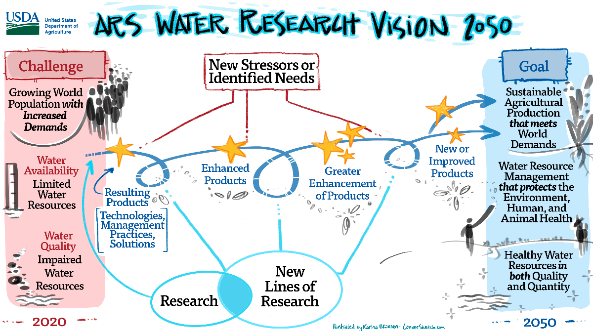 USDA_ARS's tweet photo. Without Water There Is No Agriculture: ARS's Road Map for Water Research to 2050 https://t.co/zGxLnyVLwC #EarthDay2023 https://t.co/73P7pfLGlW