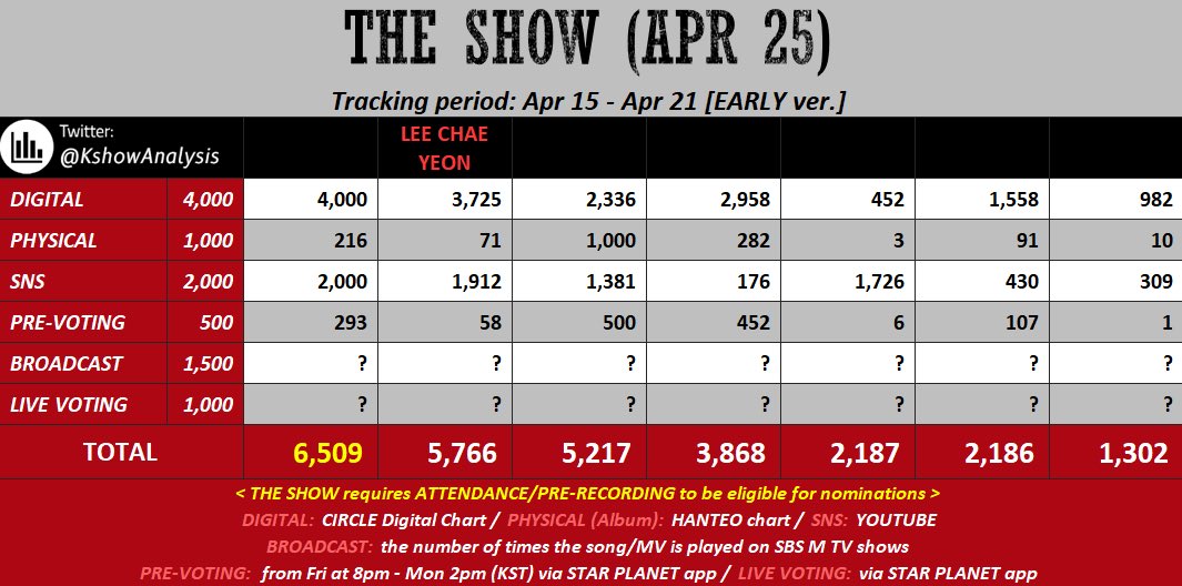 CHAEYEON_GALL's tweet image. [🔥] 더 쇼 1위를 위한 채리쉬 총공

채연이에게 값진 솔로 첫 1위를 선물해주기 위해서는
사전•실시간 투표에서 반드시 1위를 해야 합니다💪

투표는 어플 ‘스타플래닛’

✊한 계정당 실시간 투표용 500하트젤리(=250스타젤리) 꼭‼️남겨두기

✊구글 이메일로 다계정 회원가입 가능 (설정&amp;gt;로그아웃)