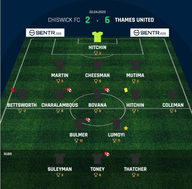 @ChiswickFc 2-6 Thames 

A massive shift from the boys today after going down to 10 men very early on in the first half, can't fault anyone for their work rate after a long period not playing

Credit to Chiswick who kept trying to play football the right way #UpTheThames