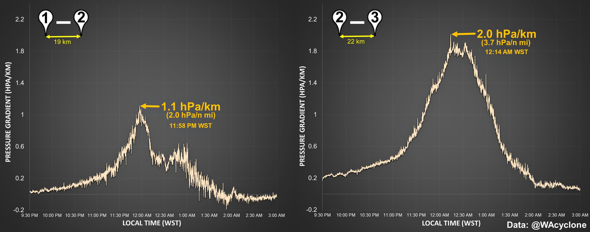 WAcyclone on Twitter "Measured pressure gradients between barometers