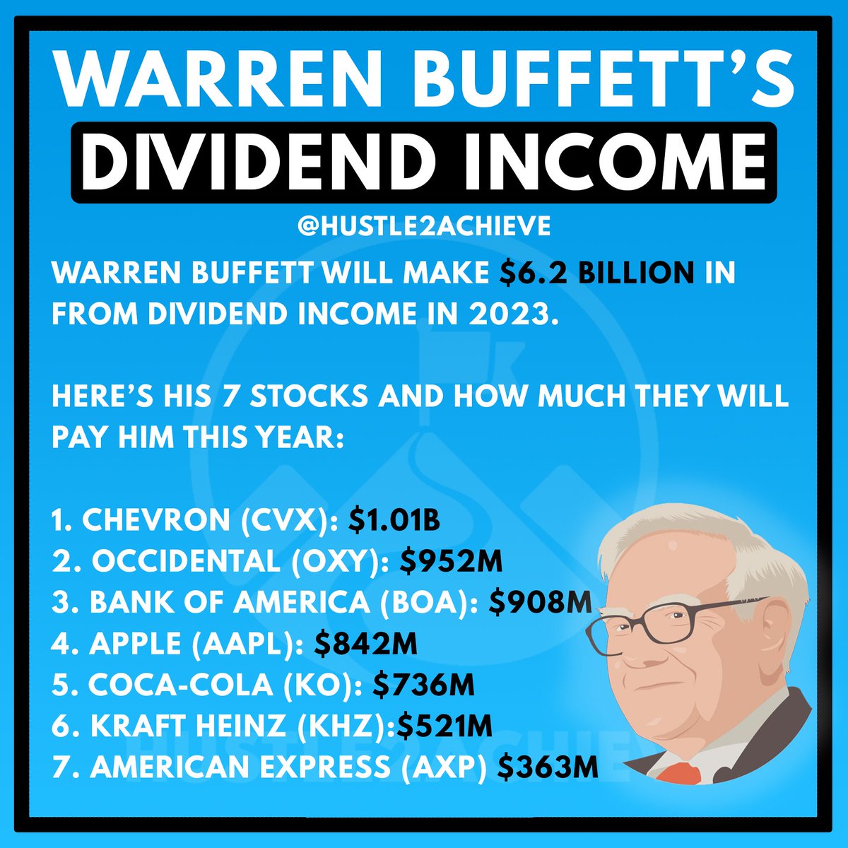 hustle2achieve_'s tweet photo. Warren Buffett is set to make $6.2 billion in dividend income in 2023. 

Chevron (CVX) will make him $1.01 billion, followed by Occidental (OXY) and Bank of America (BOA).

Other significant stocks in his portfolio are Apple Inc., Coca-Cola, Kraft Heinz, and American Express. https://t.co/F8h88ryRxi
