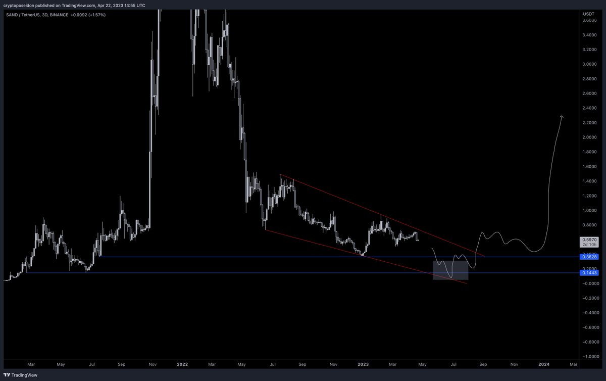 CryptoPoseidonn's tweet image. $SAND 
I still believe we just saw the first Leg up of metaverse in 2021. 
0.3c-0.1c is my accumulation area to sell for x20-50.
