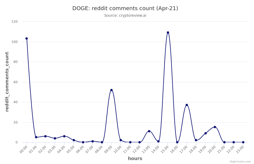 cryptoreview_ai's tweet photo. DOGE reddit_comments_count trend in the past 24 hrs 
 (Note: Analysis in beta mode, ping us for questions) 
 #doge #dogecoin #cryptoreview_ai #cryptocurrency #redditstats https://t.co/D24bT61bmD