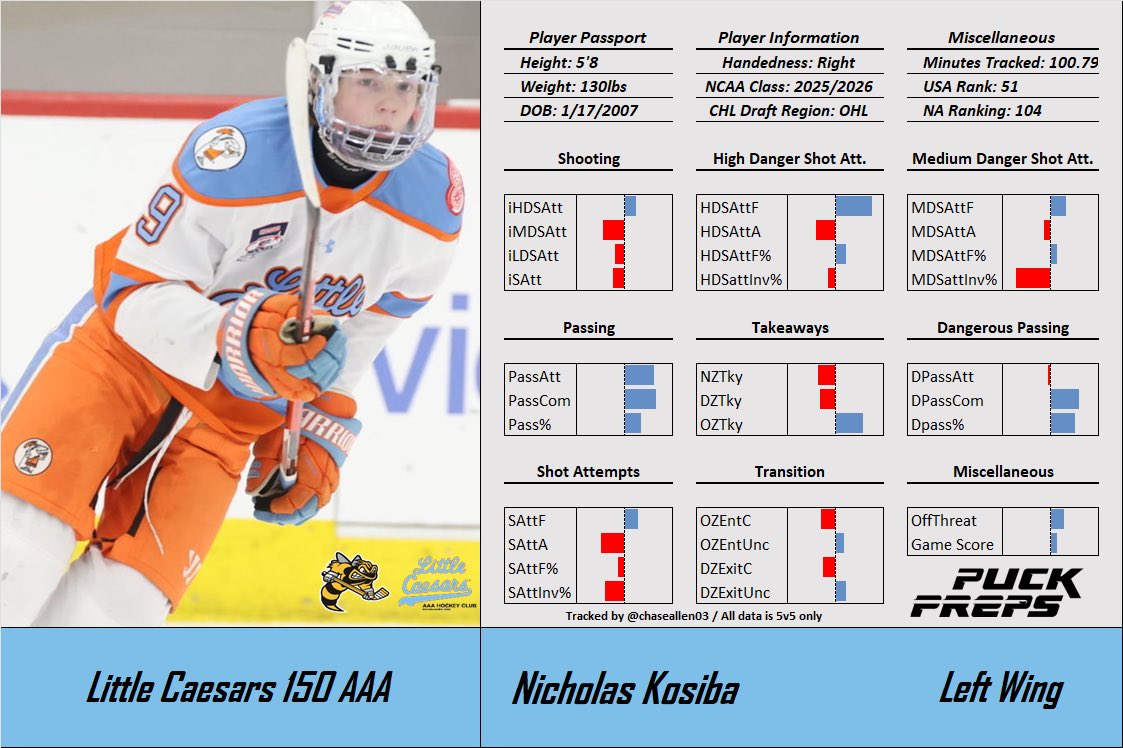 Nicholas Kosiba is another example where he drives superb play driving analytics and the eye test and numbers align. A wicked smart player with nice athleticism, vision, and compete. A prospective top-6 playmaking option in the years ahead if he goes the OHL route. #OHLDraft