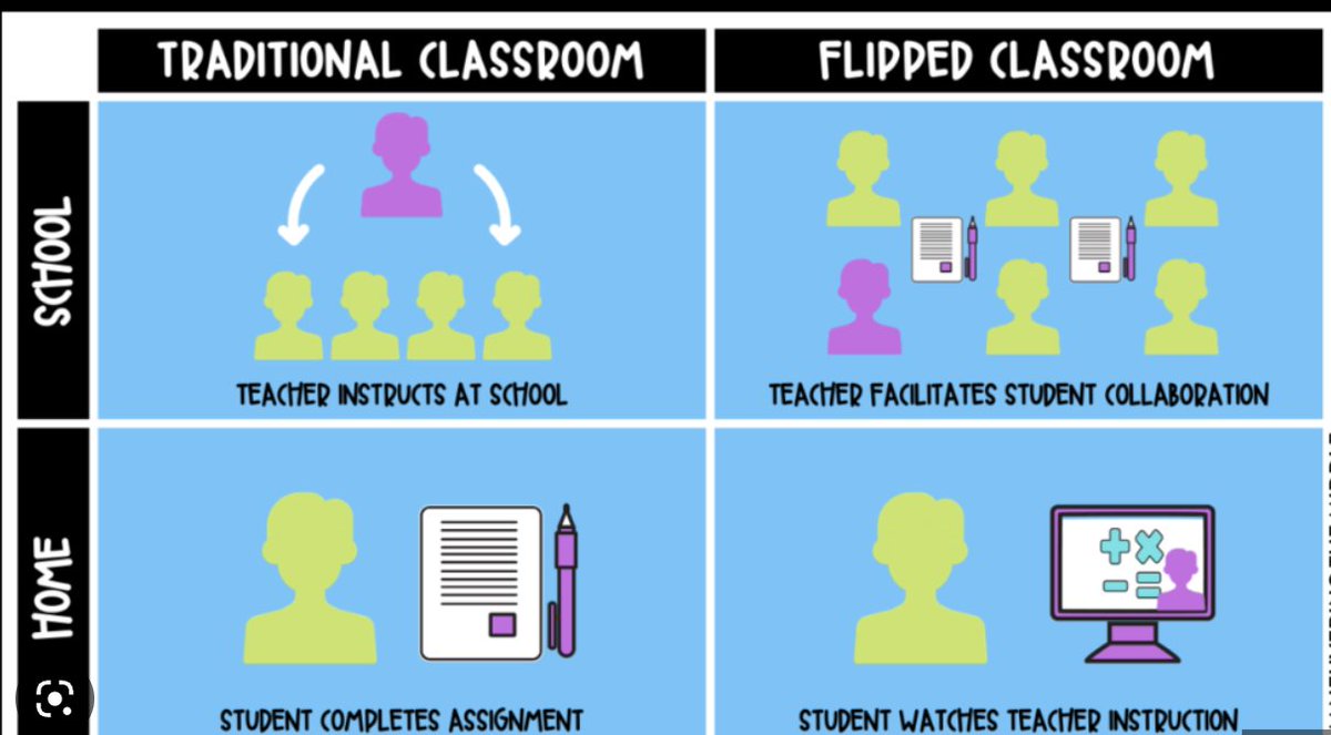 Mallory2023's tweet photo. I recently learned about Flipped Classroom, a lesson plan made up of at-home student research and hands-on classroom discussion. A flipped classroom is based on independent technological methods. #EDUC387010 #flippedclassroom #technology https://t.co/LyCkEBGA3i