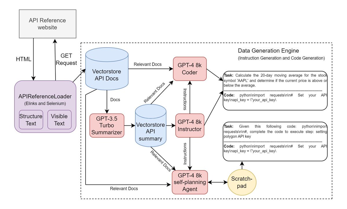 johnjnay's tweet photo. LlamaAcademy: Fine-tuning LLMs to Learn How to Talk to APIs

Pipeline: 
-Crawling
-GPT-4 data gen
-Fine-tuning Vicuna-13B on synthetic data

LLM can then read new API docs (Stripe Notion etc), gen code

Instead of hosting API docs, host API implementation

https://t.co/Uq2oZG8uty