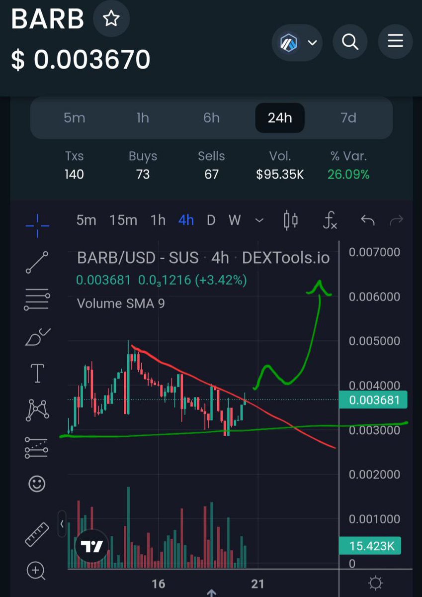 kinni2003's tweet photo. @100xAltcoinGems $BARB @BabyARBtoken  it's very bullish right now with first crx coming i see  10m very soon $barb ready for takoff 🔥🔥🔥🔥🚀 https://t.co/H9wXX0K6Ou