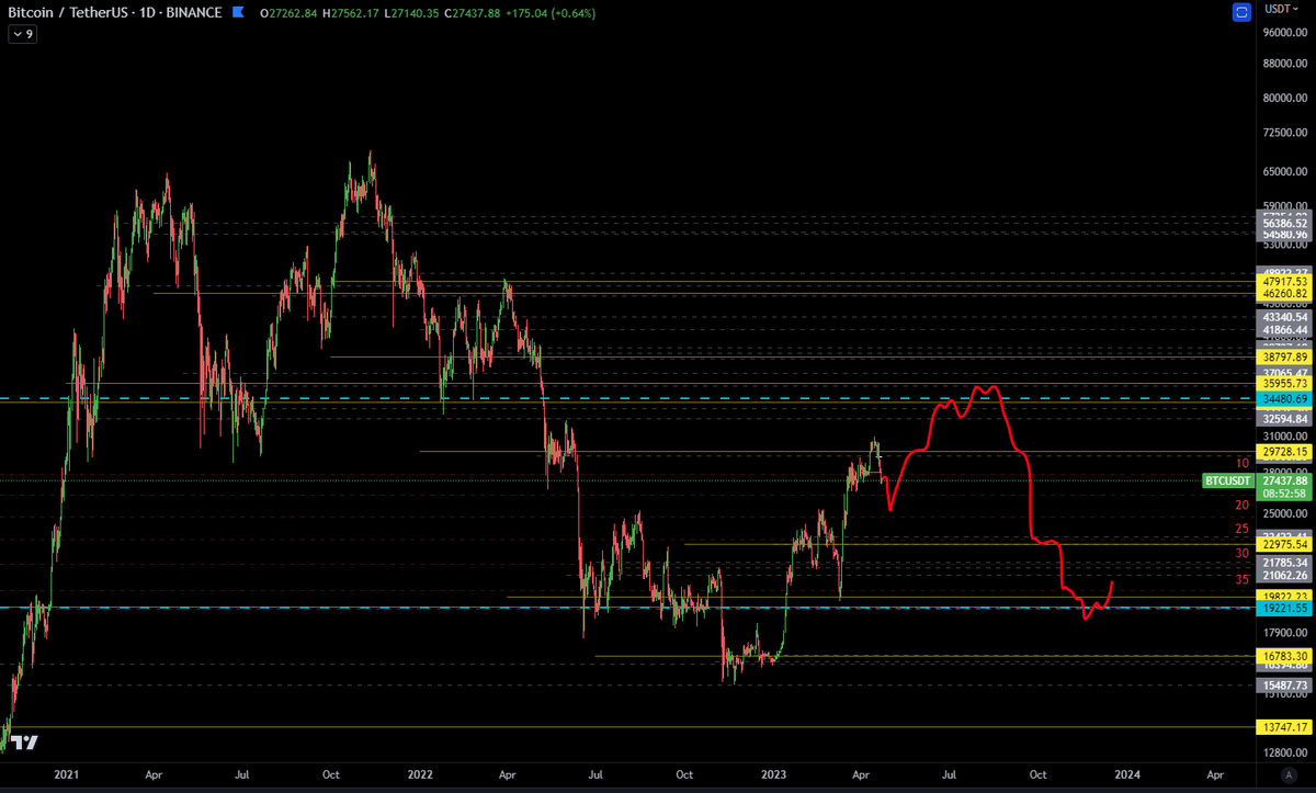 DDOhSeven's tweet photo. $btc

How likely do you think this #BTC scenario is to play out? https://t.co/RXBqSj6f8S