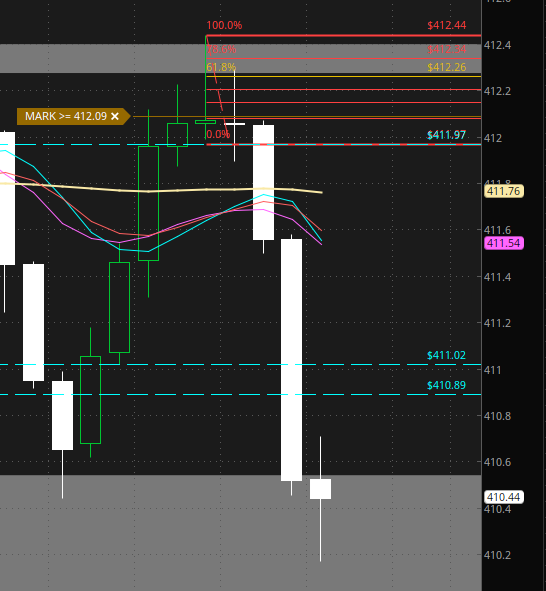HeshTrades's tweet photo. $SPY
4/21 411P
.44 to 1.32
Risk (stop) was .36
Caught a 200% gain by grabbing puts at premarket highs (resistance) of 412.4 and riding to 410 demand.
Scaled out along the way to reduce risk and secure profits. 
Great trade nonetheless. https://t.co/TIGXe3YLON