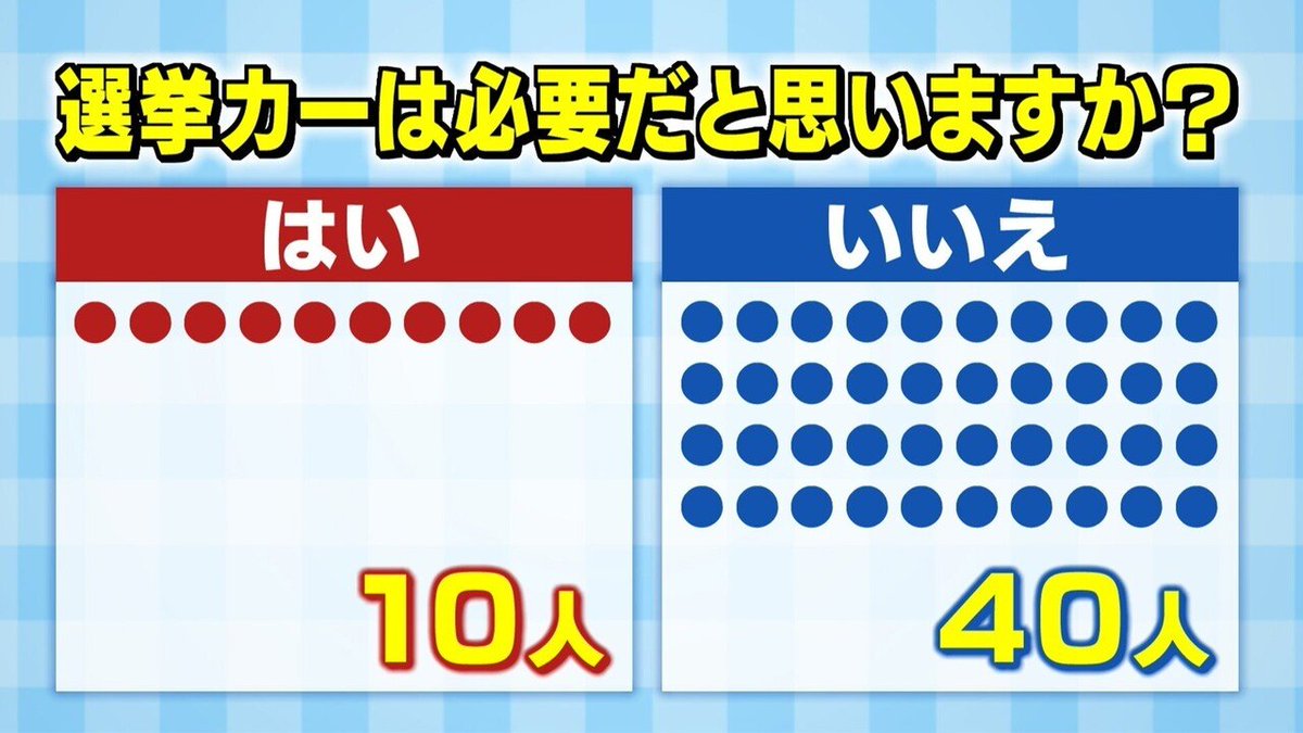 138in's tweet photo. 誰もいないのに『お手を振ってのご声援ありがとうございます』

#一宮市市議会議員選挙
地方は低レベルで当然かもしれない

しかし規模に関係なく、連呼厨が涌くのは日本だけ

そもそも行かない人は、選挙カーの連呼では選挙に行かない

行く人は調べて行く

つまり騒音迷惑撒き散らし

受任限度を超過 https://t.co/GuxeVGpxhR