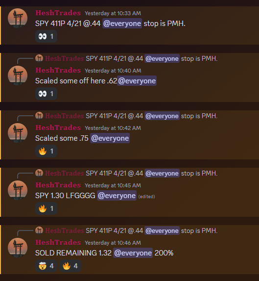 HeshTrades's tweet photo. $SPY
4/21 411P
.44 to 1.32
Risk (stop) was .36
Caught a 200% gain by grabbing puts at premarket highs (resistance) of 412.4 and riding to 410 demand.
Scaled out along the way to reduce risk and secure profits. 
Great trade nonetheless. https://t.co/TIGXe3YLON