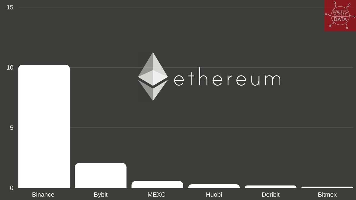 📍Kripto para borsalarındaki Ether vadeli işlem hacimleri (24 saat) Kaynak: @CryptoRank_io #Ethereum #Binance #Bybit #Huobi