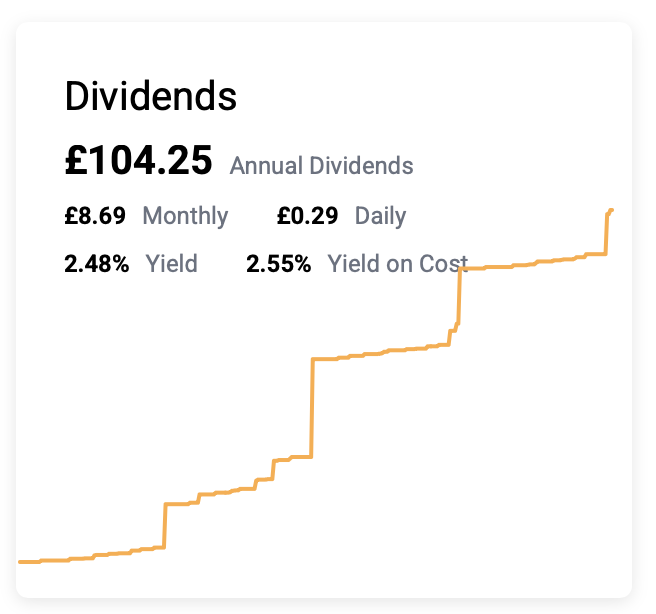 elliot3556's tweet photo. πFinally crossed over Β£100 in PADI today after investing another Β£500 into various ETFS on #investengine , next aim is Β£250ππ#investing #stocks #trading212 https://t.co/5kt4jSMWu9