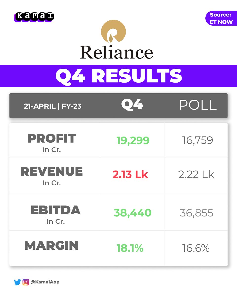KamaiApp's tweet photo. Consolidated Earnings from Reliance.

#RelianceIndustries #RILEarnings #StockMarket #Jio #kamai #kamaiapp https://t.co/BlF92PjnNP