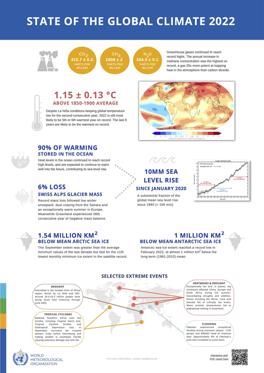 IHCantabria's tweet photo. Today is #WorldEarthDay2023,time to celebrate, but also time to be conscious of the state of the global climate @WMO has released its "Global Climate Report" and the data is not "good news". https://t.co/RZaWI06qRs