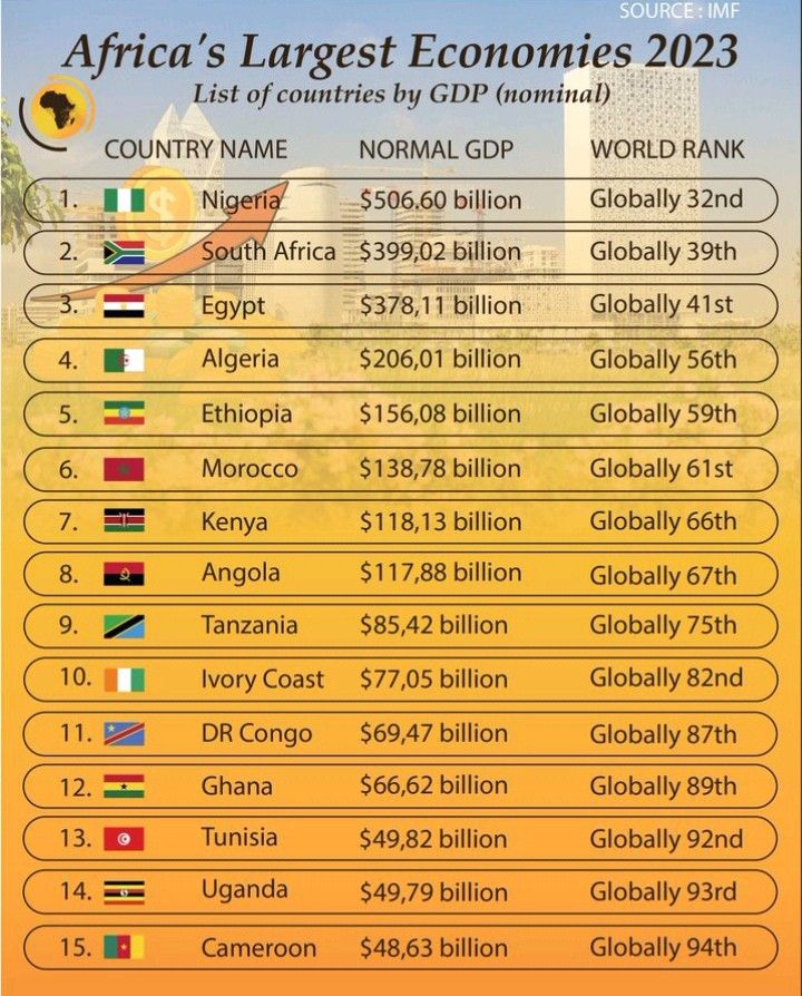 Africa's Largest Economies 2023 by GDP.