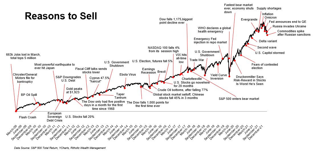 HeroDividend's tweet photo. There will always be a reason to sell

I choose to buy and hold instead https://t.co/YVtaZbuHNL