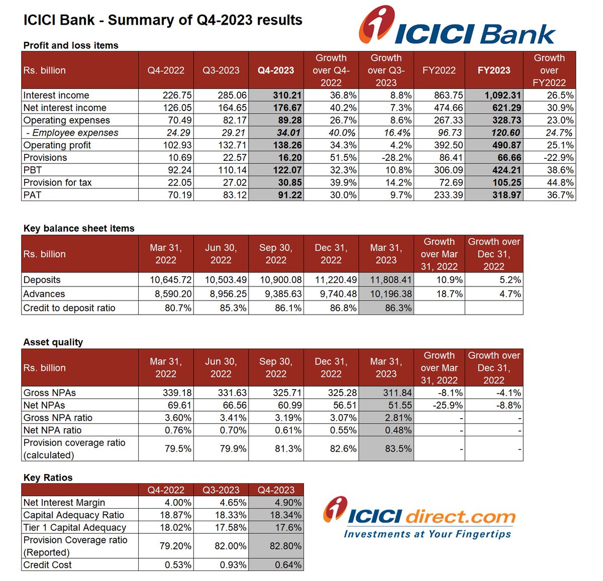 ICICIdirect on Twitter: "#ICICIBank Q4-2023 results summary"