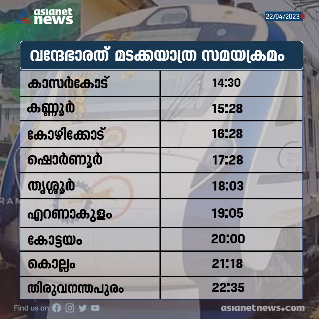 AsianetNewsML's tweet photo. വന്ദേ ഭാരത് സമയക്രമം
Read More >>> https://t.co/3BrvKKeT0A
#VandeBharatExpress #timeschedule https://t.co/k8tM4txdWA