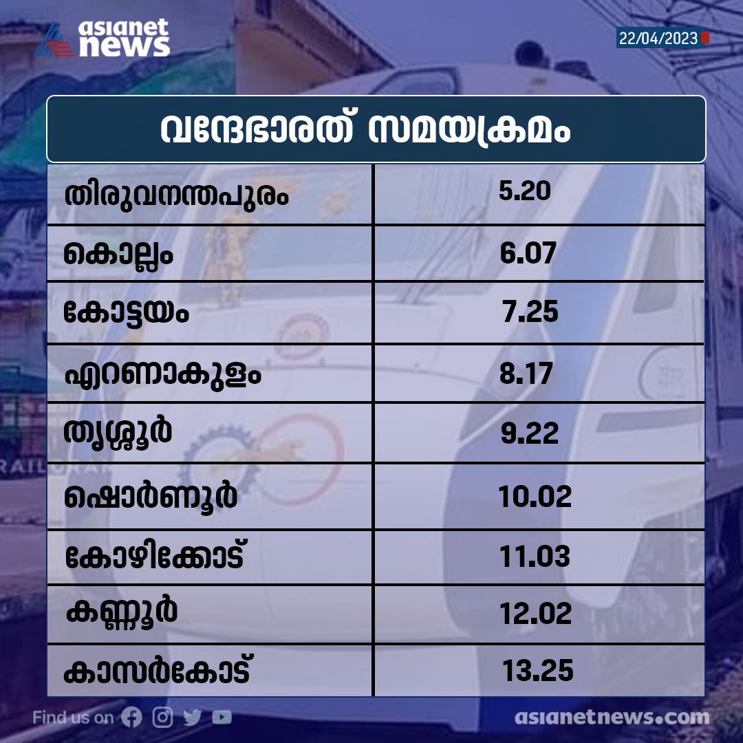 AsianetNewsML's tweet photo. വന്ദേ ഭാരത് സമയക്രമം
Read More >>> https://t.co/3BrvKKeT0A
#VandeBharatExpress #timeschedule https://t.co/k8tM4txdWA