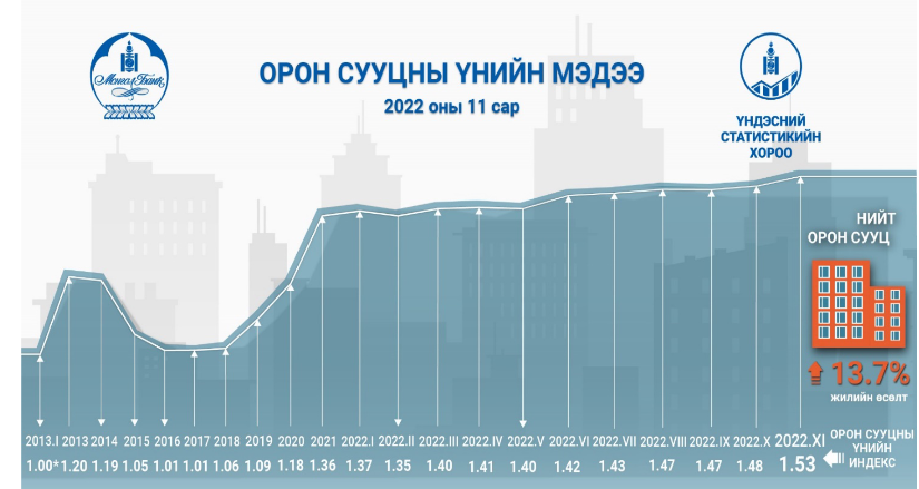 mongoltsog's tweet photo. 5) Ингээд харахад, Монголд орон сууцны үнэ 2013 оноос хойш 53% өссөн нь дэлхийн дундаж болох 84%-иас ямар ч байсан бага юм байна. Гэсэн хэдий ч тэр хугацаанд S&amp;P 500 3 дахин, харин ТОП-20 индекс 2 дахин өссөн нь хөрөнгийн зах зээлийг илүү өгөөжтэйг харуулж байна. https://t.co/RCv5aibNit