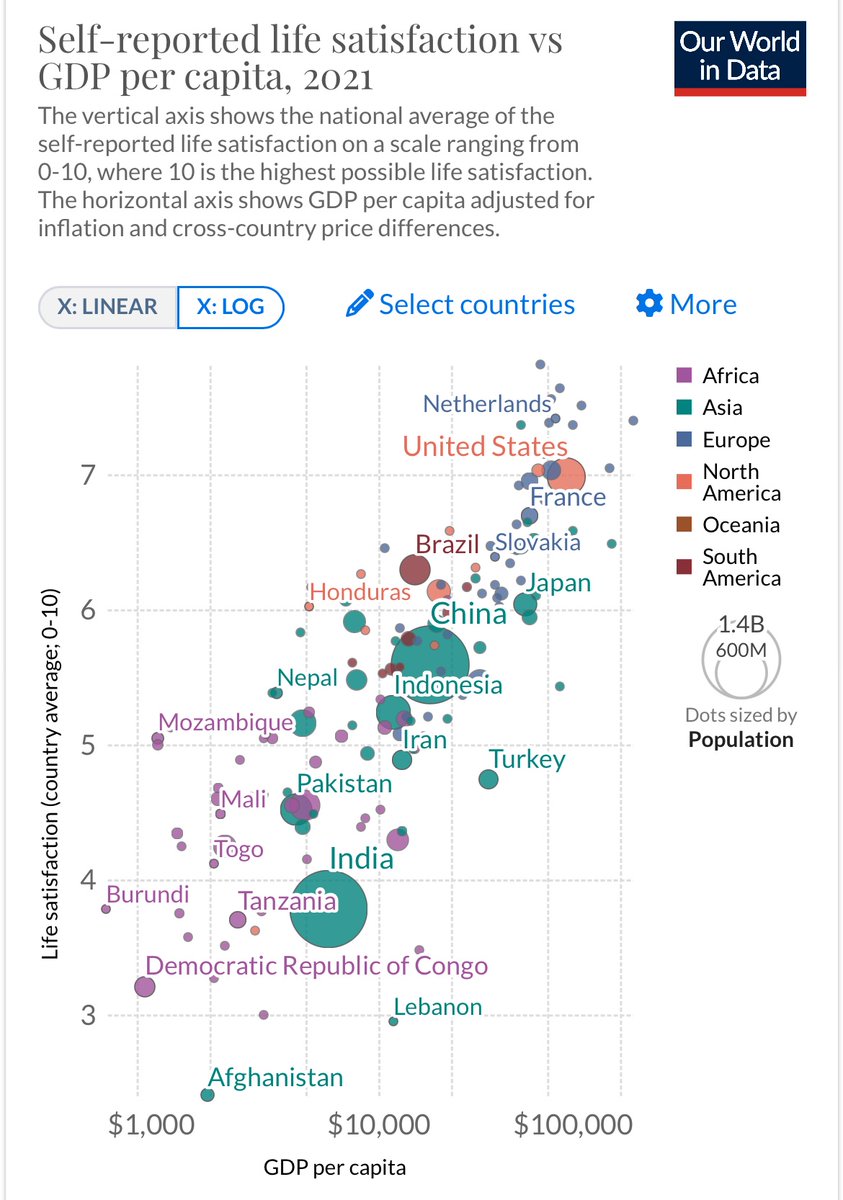 Edu_Riera_'s tweet photo. A mi también me genera dudas el PIB como medida económica pero la realidad es:

1. Es fácil de medir (a pesar de los problemas con la economía sumergida, non-market transactions, ajustes por calidad…)

2. Y más importante -> parece que correlaciona bien con la satisfacción vital https://t.co/BzlLo3SGow