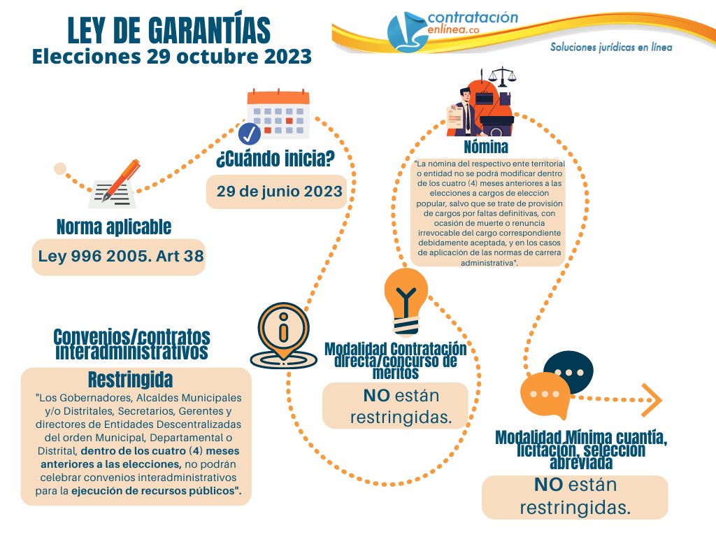 📌LEY DE GARANTÍAS. 🗓️Fecha de inicio: 29/06/2023. 📑Norma aplicable: Ley 996 de 2005. Artículo 38.

🚨RESTRICCIÓN: 📄CONVENIOS Y CONTRATOS INTERADMINISTRATIVOS para EJECUCIÓN DE RECURSOS PÚBLICOS. 🗂️Modificación de nómina. contratacionenlinea.co/documentos/con…