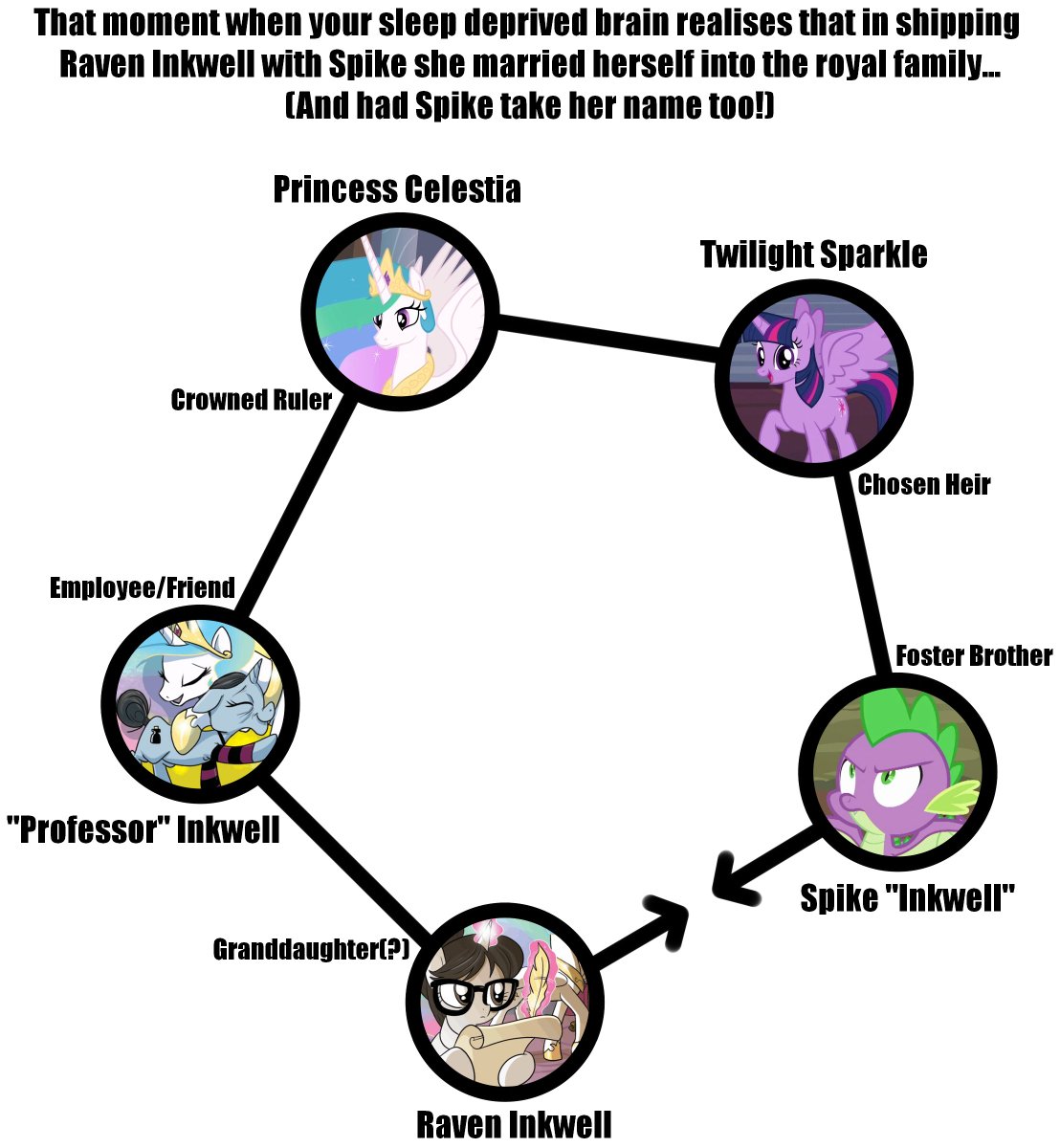 Pony4K's tweet photo. I have been shipping these two for 5 years and only now do I notice what had I done...
#mylittlepony #mlpfim #RavenInkwell #SpiketheDragon #ravenspike #PrincessCelestia #TwilightSparkle #ProfessorInkwell #hasbro #idw #brony #ponies https://t.co/HOVxswj4QY
