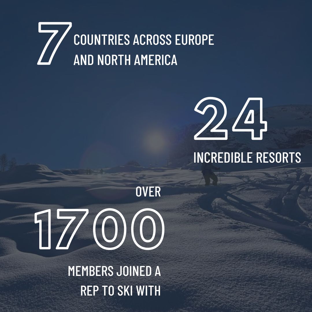 Our rep service has come to a close for the 22/23 season, and what a season it was! 
We would like to say a huge thank you to our absolutely fantastic reps for working tirelessly throughout the winter! 

#SCGB #SCGBReps #SkiReps #RepResorts #Skiing #Snowsports #SkiMembers