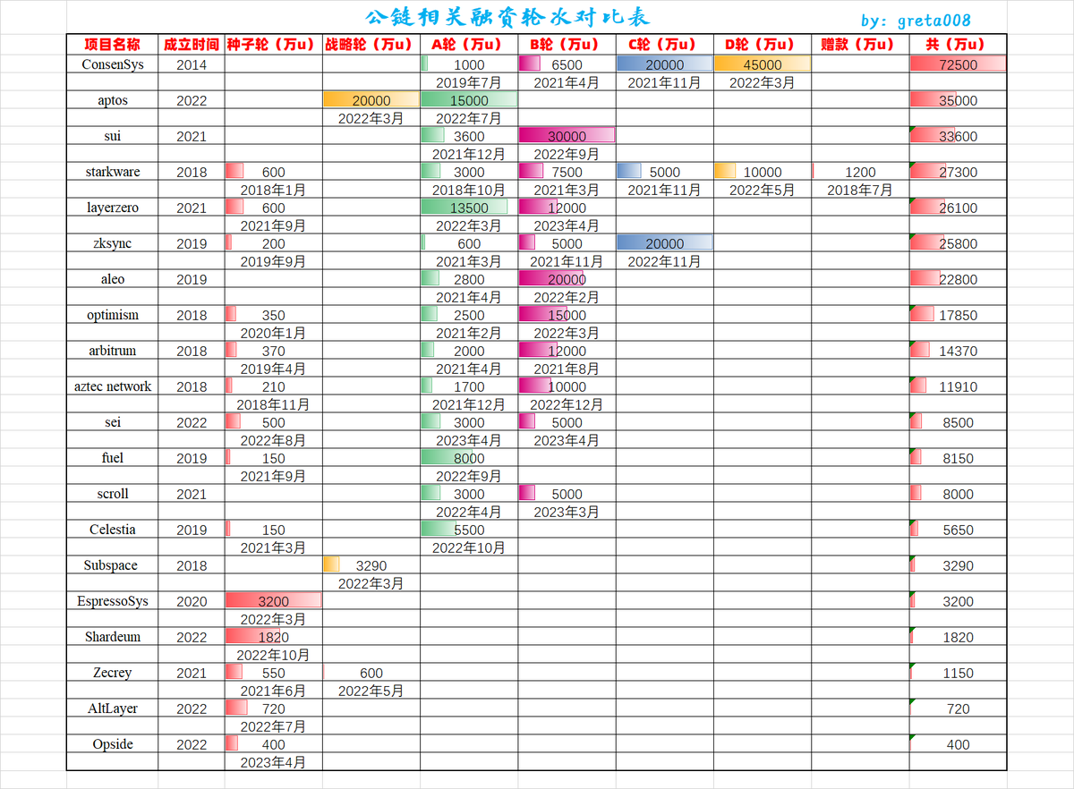 Greta0086's tweet photo. 我再说最后一遍就不说啦。
1-别只看总融资，几千万瞎冲，几百万看不上。要结合项目成立时间、所属领域、融资轮次等一起看。
2-L2两三年前毫无存在感，种子轮也只融到350万（op）370万（arb）200万（zk）600万（stark），比模块化还差了点。
3-L2炒完之后，市场需要新热点，模块化会成为新宠。 https://t.co/4v6KxsFi5Q