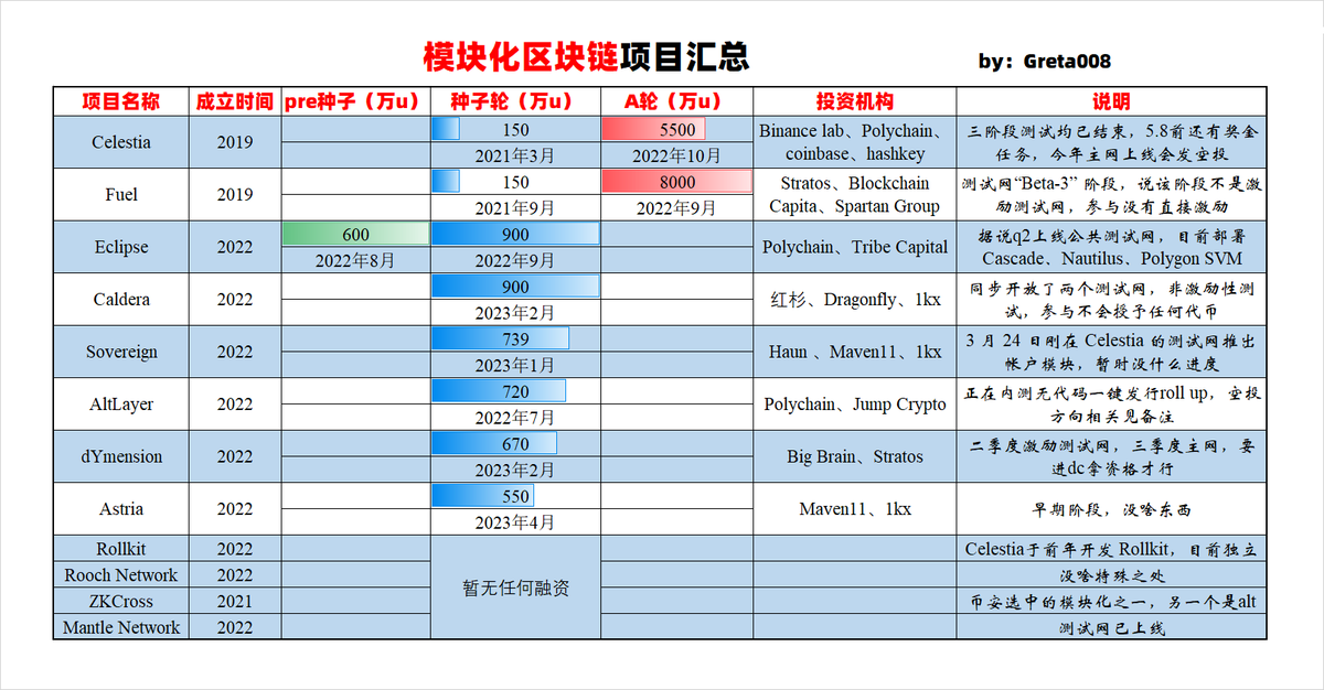 我再说最后一遍就不说啦。
1-别只看总融资，几千万瞎冲，几百万看不上。要结合项目成立时间、所属领域、融资轮次等一起看。
2-L2两三年前毫无存在感，种子轮也只融到350万（op）370万（arb）200万（zk）600万（stark），比模块化还差了点。
3-L2炒完之后，市场需要新热点，模块化会成为新宠。