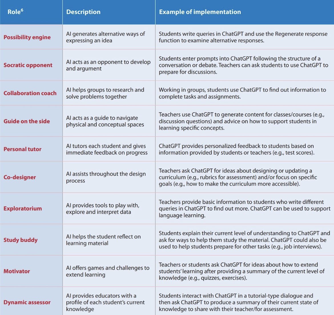 ajjuliani's tweet photo. UNESCOs “getting started with ChatGPT” in education guide is a nice reference point: https://t.co/9qtMIHMOOc
