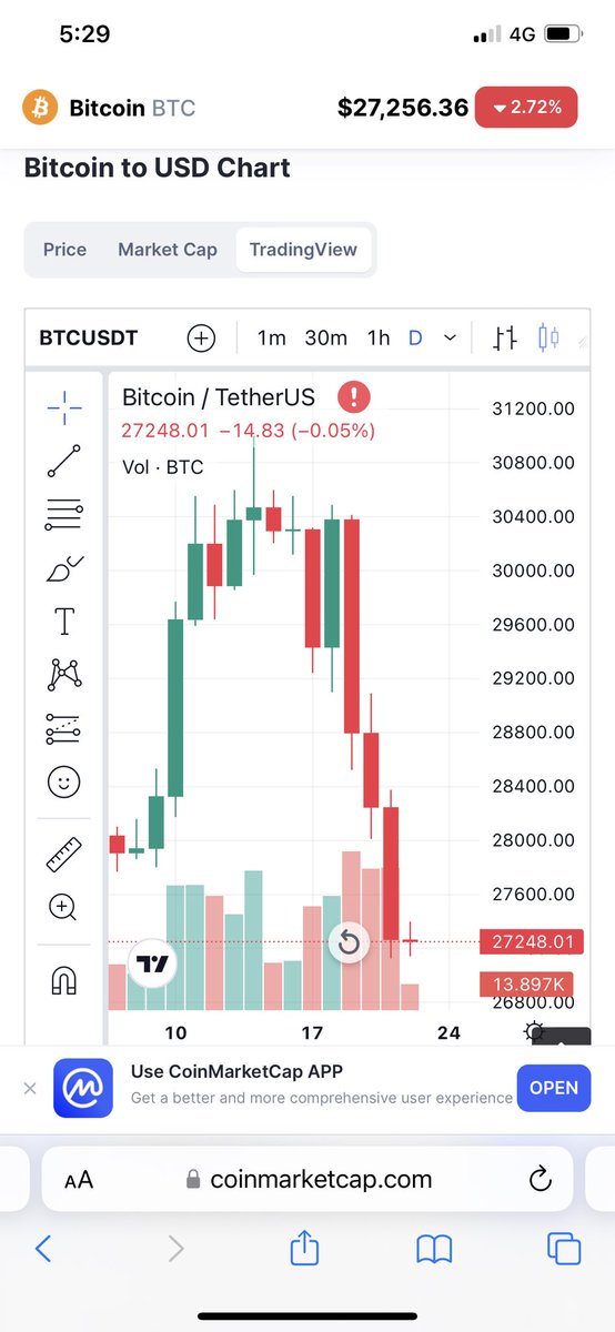 Harissany007's tweet photo. i wiah i could buy at 26k and take s short position 😢😢 https://t.co/DR8g4eyMNE