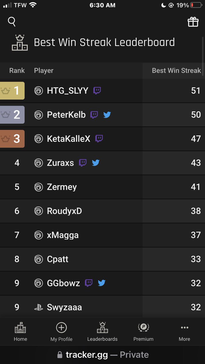 HTG_Slyy's tweet photo. 12 hours later and we did it!!! #1 in the world in @PlayXDefiant matches won. Huge shoutout to they boys and my man @L_U_C_K_Y_28 for seeing this all the way out with me🖤 Good to have a game enjoyable enough to grind! @PixelsofMark @Ubisoft @ACHES https://t.co/BBnA8UHxSt